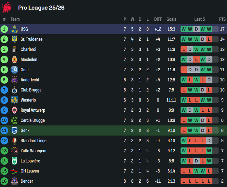 Nhận định, soi kèo Genk vs Union SG, 18h30 ngày 21/9: Khẳng định vị thế - Ảnh 4