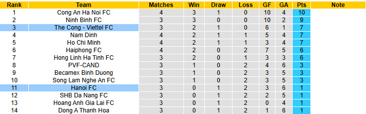 Nhận định, soi kèo Hà Nội vs Thể Công Viettel, 19h15 ngày 20/9: Món nợ khó trả - Ảnh 5
