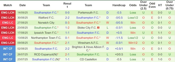 Nhận định, soi kèo Hull City vs Southampton, 21h00 ngày 20/9: Chủ nhà tự tin - Ảnh 3