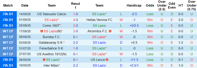 Nhận định, soi kèo Lazio vs AS Roma, 17h30 ngày 21/9: Khó phân thắng bại - Ảnh 1