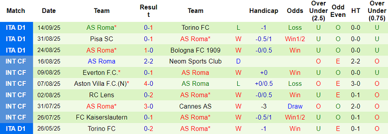 Nhận định, soi kèo Lazio vs AS Roma, 17h30 ngày 21/9: Khó phân thắng bại - Ảnh 2
