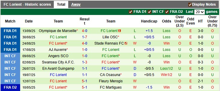 Nhận định, soi kèo Le Havre vs Lorient, 22h15 ngày 21/9 - Ảnh 2