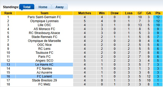 Nhận định, soi kèo Le Havre vs Lorient, 22h15 ngày 21/9 - Ảnh 4