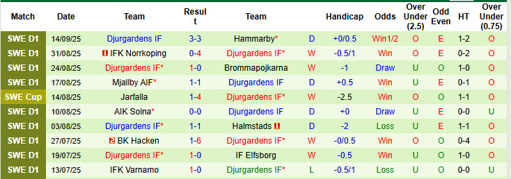 Nhận định, soi kèo Malmo vs Djurgardens, 20h00 ngày 20/9: Sớm buông tay - Ảnh 3