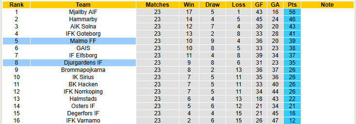 Nhận định, soi kèo Malmo vs Djurgardens, 20h00 ngày 20/9: Sớm buông tay - Ảnh 5