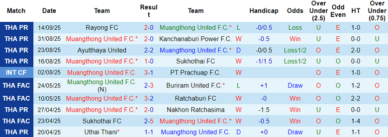 Nhận định, soi kèo Muangthong United vs Ratchaburi, 18h30 ngày 21/9: Chưa thể gượng dậy - Ảnh 1