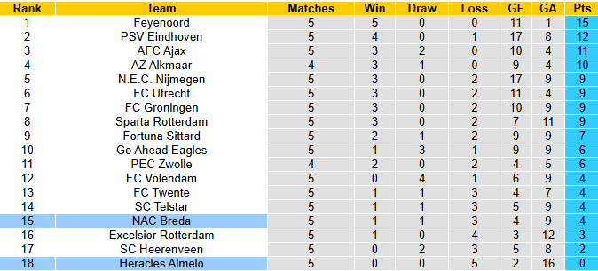 Nhận định, soi kèo NAC Breda vs Heracles Almelo, 2h00 ngày 21/9:  - Ảnh 5