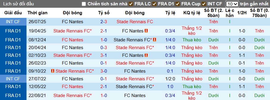 Nhận định, soi kèo Nantes vs Rennes, 22h00 ngày 20/9: Làm thịt chim Hoàng yến - Ảnh 2