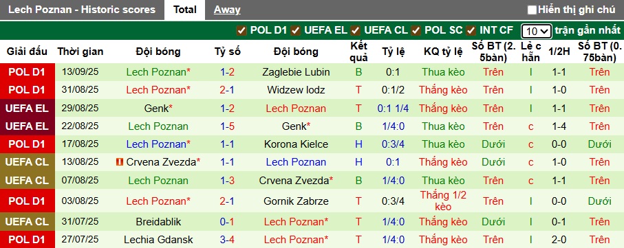 Nhận định, soi kèo Nieciecza vs Lech Poznan, 22h30 ngày 20/9: Sức mạnh nhà vô địch - Ảnh 3