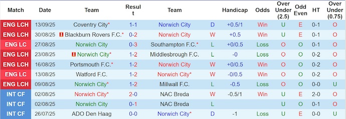 Nhận định, soi kèo Norwich City vs Wrexham, 21h00 ngày 20/9: Bất ngờ từ tân binh - Ảnh 2