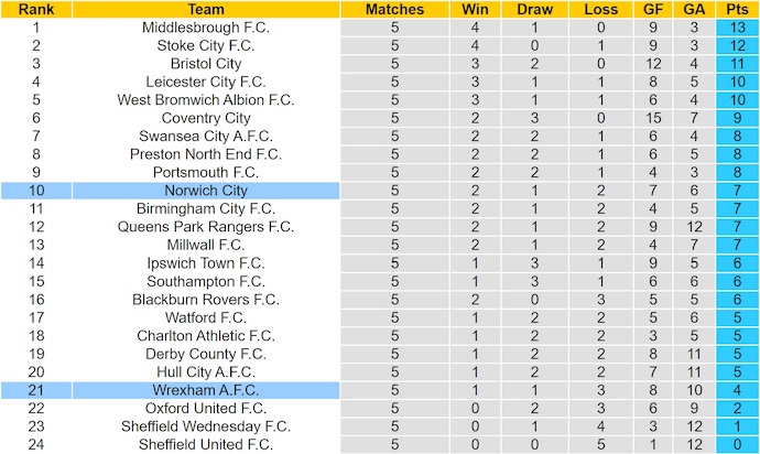Nhận định, soi kèo Norwich City vs Wrexham, 21h00 ngày 20/9: Bất ngờ từ tân binh - Ảnh 4