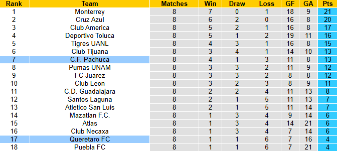 Nhận định, soi kèo Pachuca vs Queretaro, 6h00 ngày 21/9: Khó có bất ngờ - Ảnh 5
