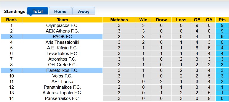 Nhận định, soi kèo PAOK vs Panetolikos, 0h30 ngày 21/9: Thắng nhưng không đậm - Ảnh 4