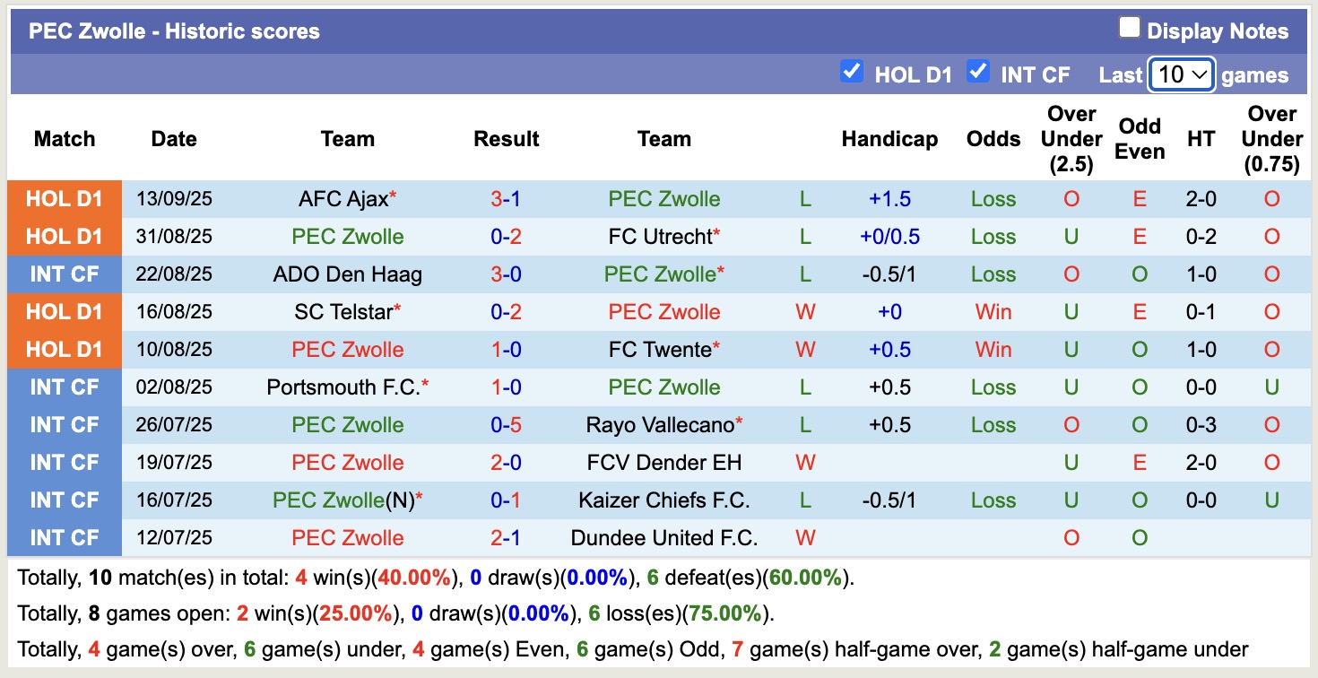 Nhận định, soi kèo PEC Zwolle vs Go Ahead Eagles, 17h15 ngày 21/9: 3 điểm nhọc nhằn - Ảnh 2