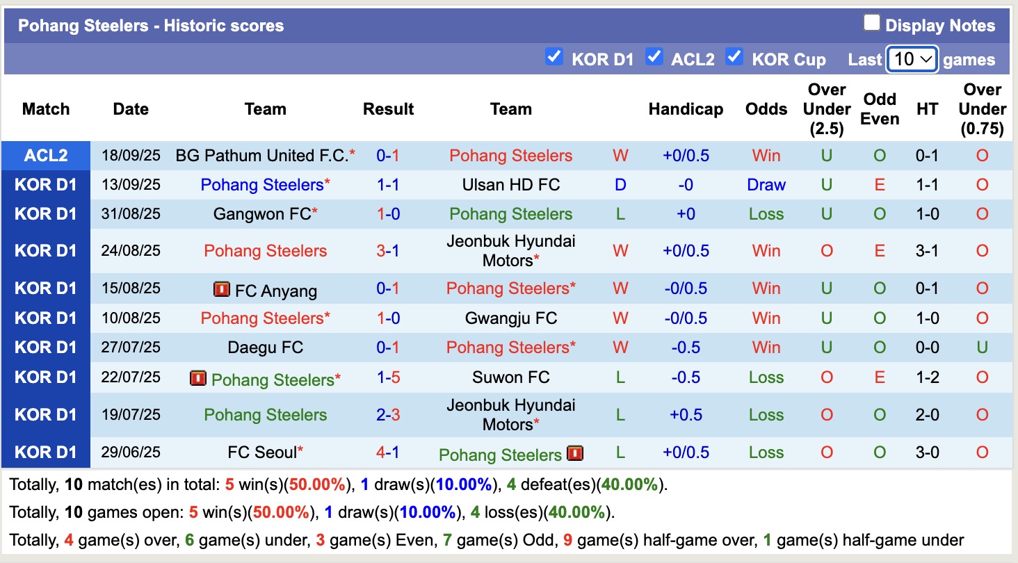 Nhận định, soi kèo Pohang Steelers vs Jeju SK, 17h00 ngày 21/9: Chìm sâu thất vọng - Ảnh 2