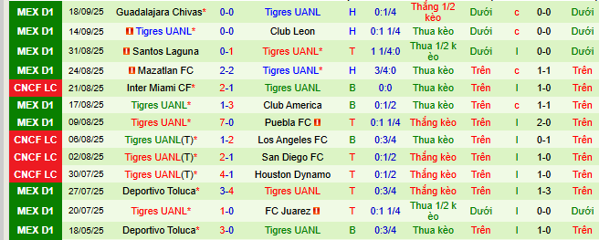 Nhận định, soi kèo Pumas UNAM vs Tigres UANL - Ảnh 3