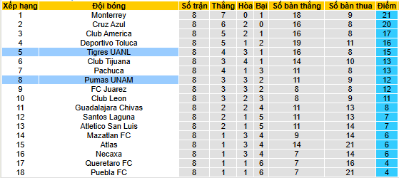 Nhận định, soi kèo Pumas UNAM vs Tigres UANL - Ảnh 5