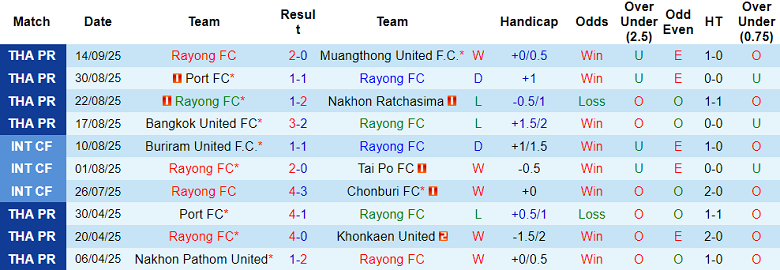 Nhận định, soi kèo Rayong vs Ayutthaya United, 18h30 ngày 21/9: Điểm tựa sân nhà - Ảnh 1