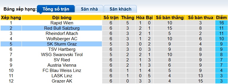 Nhận định, soi kèo RB Salzburg vs Sturm Graz, 22h00 ngày 20/9: Chia điểm! - Ảnh 1