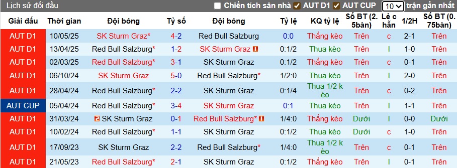 Nhận định, soi kèo RB Salzburg vs Sturm Graz, 22h00 ngày 20/9: Chia điểm! - Ảnh 2