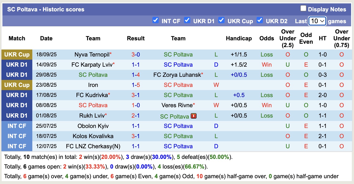 Nhận định, soi kèo SC Poltava vs Metalist 1925 Kharkiv, 17h00 ngày 21/9: Tiếp tục bất bại - Ảnh 2