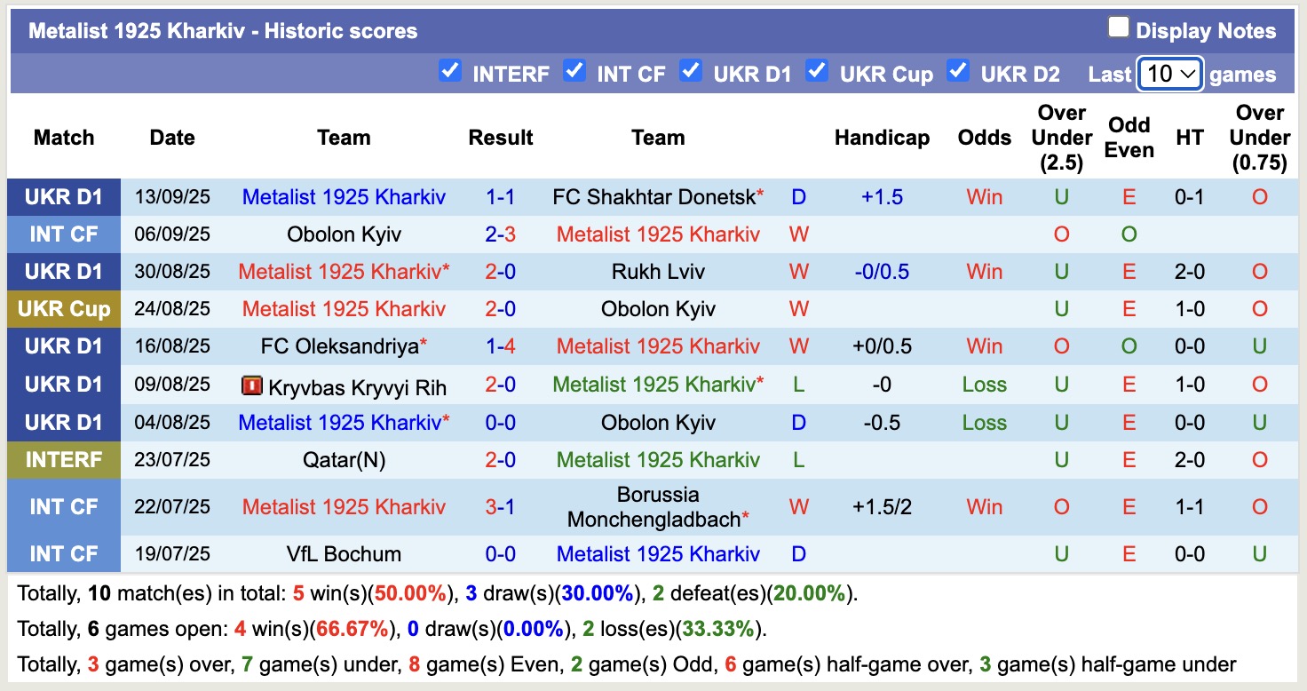 Nhận định, soi kèo SC Poltava vs Metalist 1925 Kharkiv, 17h00 ngày 21/9: Tiếp tục bất bại - Ảnh 3