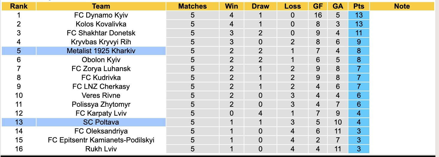 Nhận định, soi kèo SC Poltava vs Metalist 1925 Kharkiv, 17h00 ngày 21/9: Tiếp tục bất bại - Ảnh 5