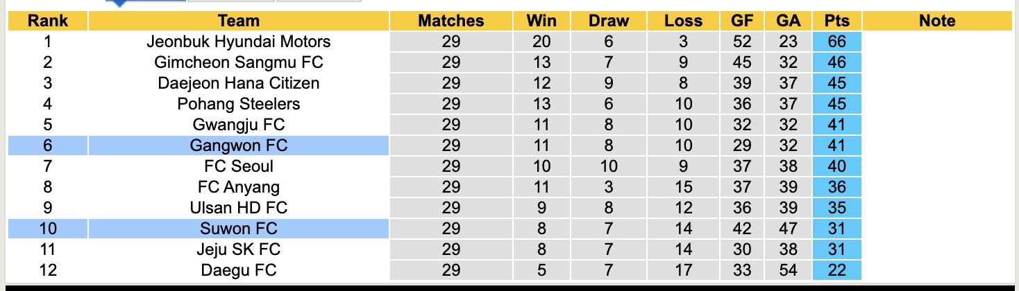 Nhận định, soi kèo Suwon FC vs Gangwon, 14h30 ngày 21/9: Tiếp tục thăng hoa - Ảnh 5