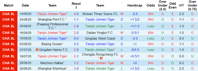 Nhận định, soi kèo Tianjin vs Peng City, 18h35 ngày 21/9: Cửa trên thắng thế - Ảnh 1