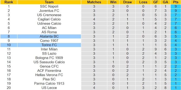 Nhận định, soi kèo Torino vs Atalanta, 20h00 ngày 21/9: Phong độ sa sút - Ảnh 5