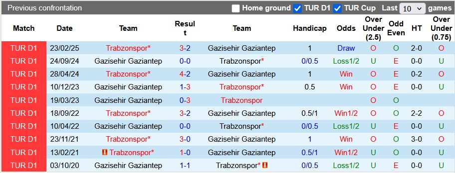 Nhận định, soi kèo Trabzonspor vs Gaziantep, 0h00 ngày 21/9: Chủ nhà ra oai - Ảnh 3