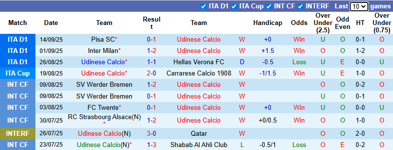 Nhận định, soi kèo Udinese vs AC Milan, 1h45 ngày 21/9: Chủ nhà phá dớp - Ảnh 2