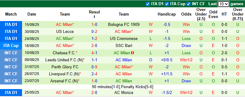Nhận định, soi kèo Udinese vs AC Milan, 1h45 ngày 21/9: Chủ nhà phá dớp - Ảnh 3