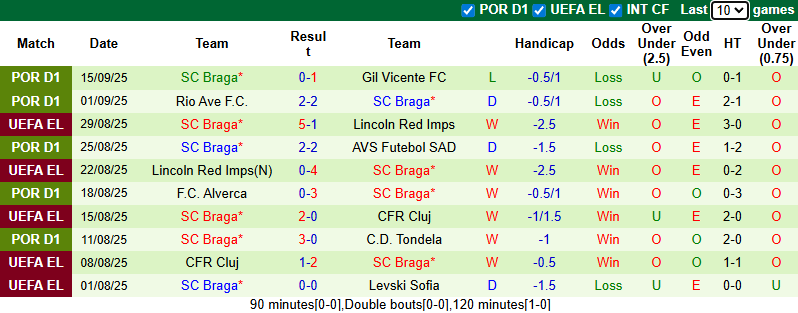 Nhận định, soi kèo Vitoria Guimaraes vs Braga, 2h30 ngày 21/9: Cửa dưới sáng nước - Ảnh 3