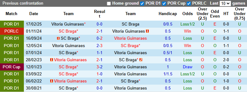 Nhận định, soi kèo Vitoria Guimaraes vs Braga, 2h30 ngày 21/9: Cửa dưới sáng nước - Ảnh 4