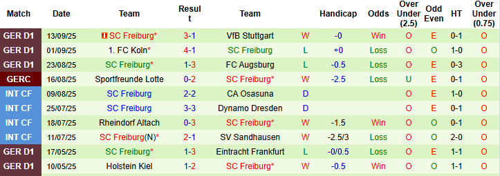 Nhận định, soi kèo Werder Bremen vs Freiburg, 20h30 ngày 20/9: Tiến bộ từng ngày - Ảnh 3