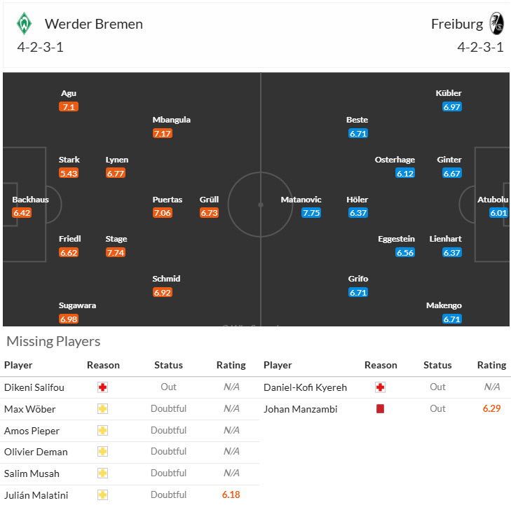 Nhận định, soi kèo Werder Bremen vs Freiburg, 20h30 ngày 20/9: Tiến bộ từng ngày - Ảnh 5