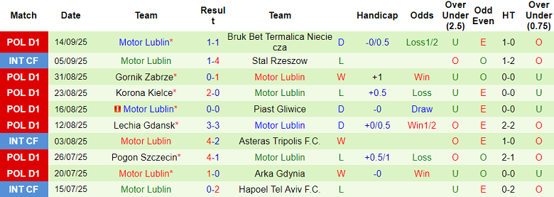 Nhận định, soi kèo Zaglebie Lubin vs Motor Lublin, 17h15 ngày 21/9: Cửa dưới đáng tin - Ảnh 2