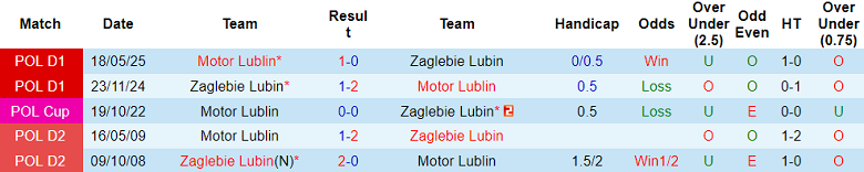 Nhận định, soi kèo Zaglebie Lubin vs Motor Lublin, 17h15 ngày 21/9: Cửa dưới đáng tin - Ảnh 3