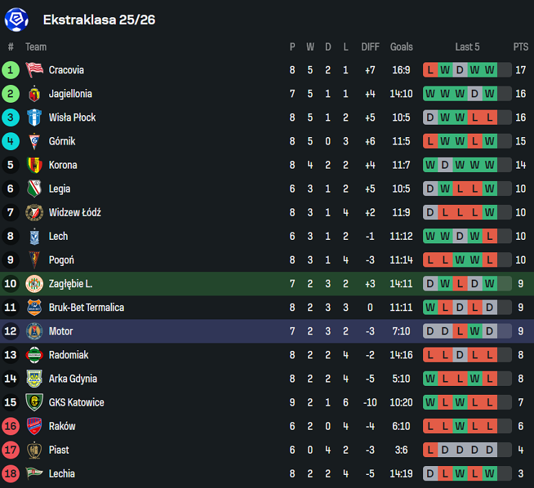 Nhận định, soi kèo Zaglebie Lubin vs Motor Lublin, 17h15 ngày 21/9: Cửa dưới đáng tin - Ảnh 4