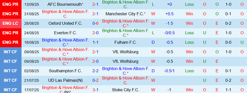 Soi kèo góc Brighton vs Tottenham, 21h00 ngày 20/9 - Ảnh 1