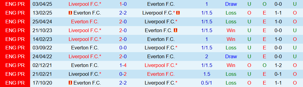Soi kèo góc Liverpool vs Everton, 18h30 ngày 20/9 - Ảnh 3