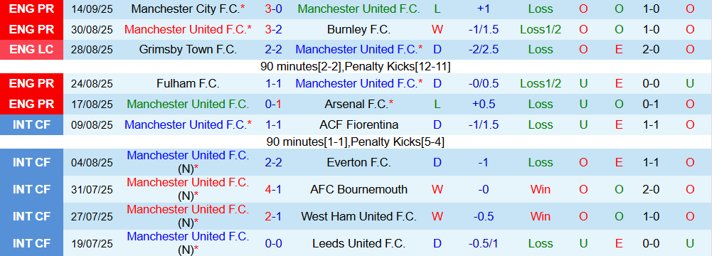 Soi kèo góc MU vs Chelsea, 23h30 ngày 20/9 - Ảnh 1