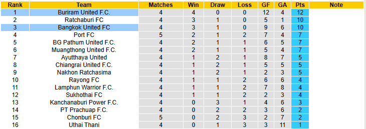 Nhận định, soi kèo Bangkok United vs Buriram United, 19h00 ngày 21/9: Nóng bỏng derby xứ chùa vàng - Ảnh 5