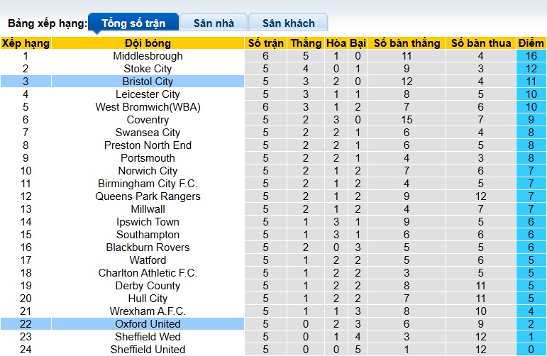 Nhận định, soi kèo Bristol City vs Oxford United, 21h00 ngày 21/9: 3 điểm ở lại - Ảnh 1