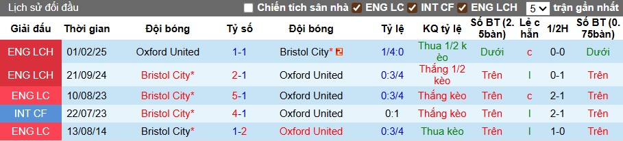 Nhận định, soi kèo Bristol City vs Oxford United, 21h00 ngày 21/9: 3 điểm ở lại - Ảnh 2