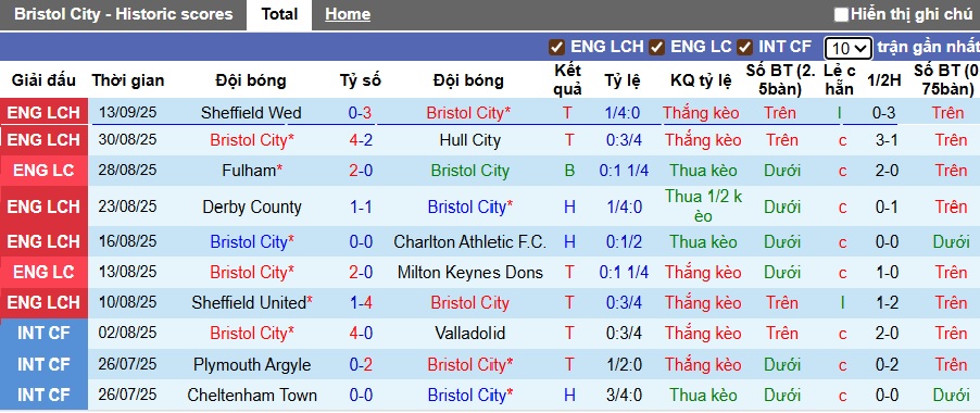 Nhận định, soi kèo Bristol City vs Oxford United, 21h00 ngày 21/9: 3 điểm ở lại - Ảnh 4