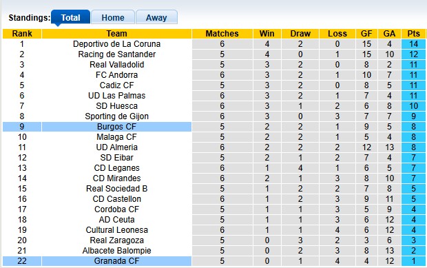 Nhận định, soi kèo Burgos vs Granada, 1h00 ngày 23/9: Khách quá kém cỏi - Ảnh 4