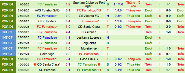 Nhận định, soi kèo Casa Pia vs Famalicao - Ảnh 6