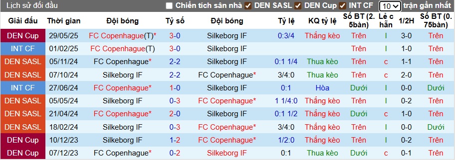 Nhận định, soi kèo Copenhagen vs Silkeborg, 21h00 ngày 21/9: Dìm khách xuống đáy - Ảnh 2